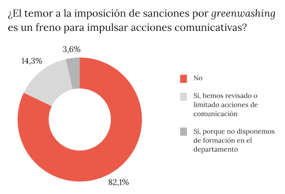 El 82% de las empresas logísticas ignora el riesgo de sanción por 'greenwashing' a meses de la nueva ley