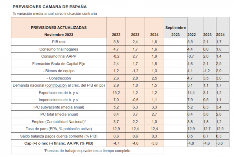 PREVISIONES CÁMARA DE ESPAÑA % variación media anual salvo indicación contraria. PREVISIONES CÁMARA DE ESPAÑA % variación media anual salvo indicación contraria.